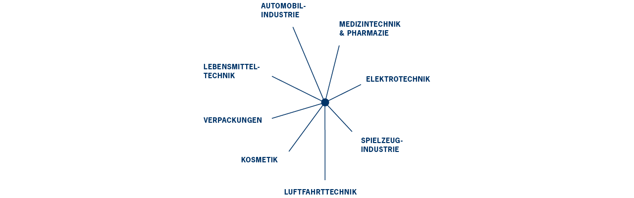 Grafik Produktentwicklung von Treffert für verschiedene Branchen wie Medizintechnik und Pharmazie, Lebensmittelindustrie und Automobilindustrie