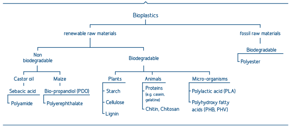 Overview bioplatics by Treffert: plastics based on renewable raw materials and biodegradable plastics made from mineral substances