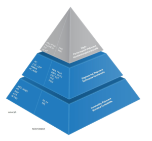 Pyramidendiagramm der von Treffert verarbeiteten Kunststoffarten und -gruppen